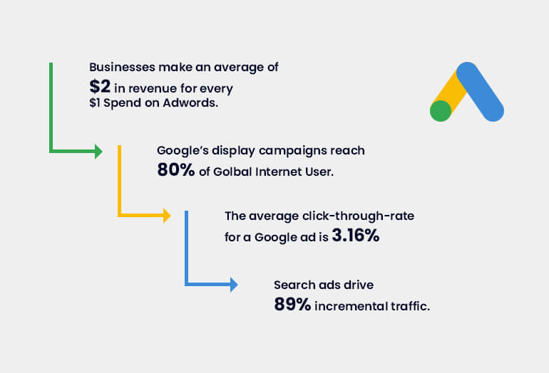 Google AdWords SEM-