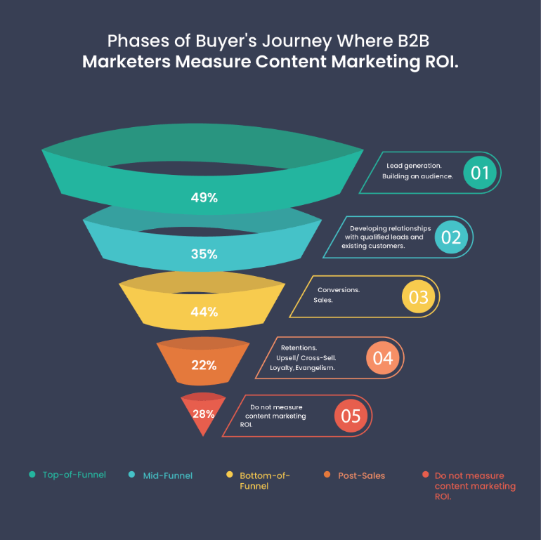 Improve your Digital Marketing Strategy